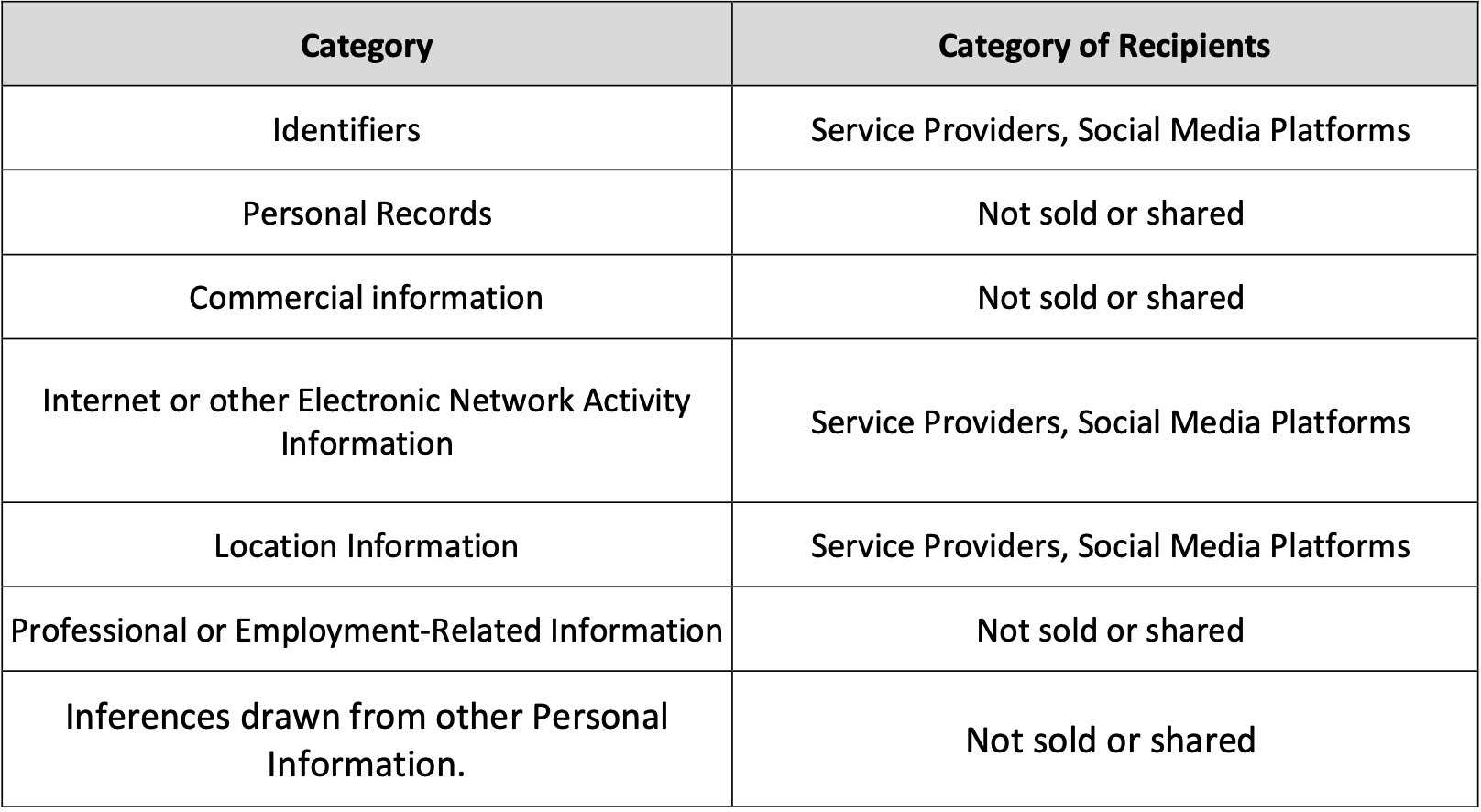 categories of personal information sold or shared