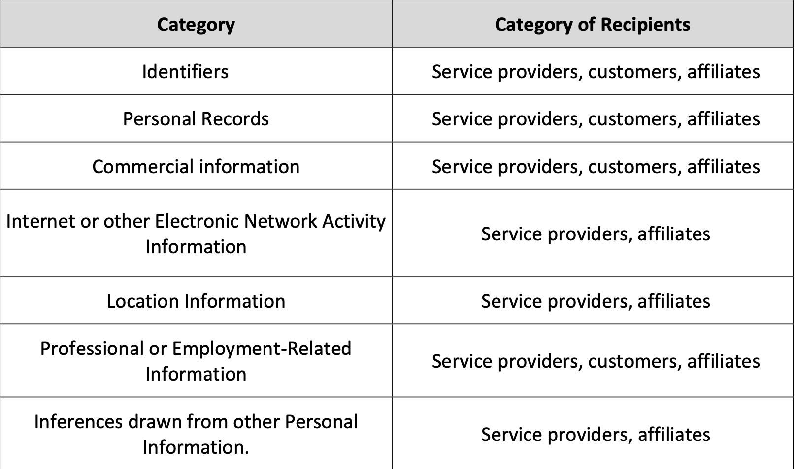 chart of personal information disclosed